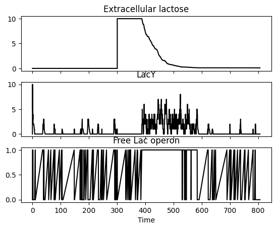 ../_images/examples_lac_operon_5_0.png
